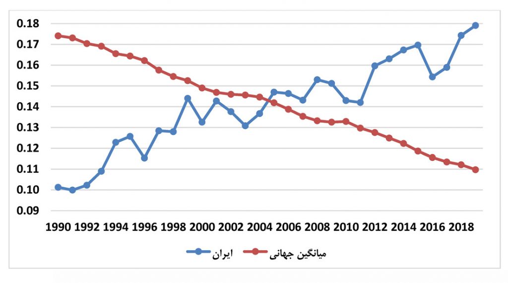 وضعیت ایران در شاخص بهره‌وری انرژی