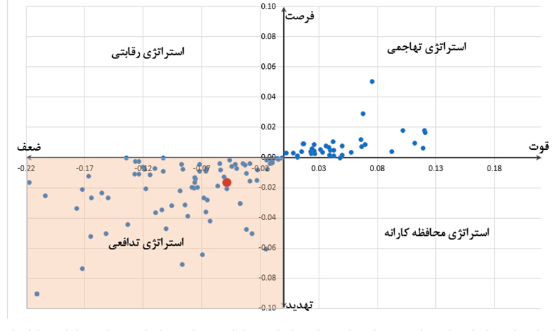 تحلیل سوات توسعه ایران