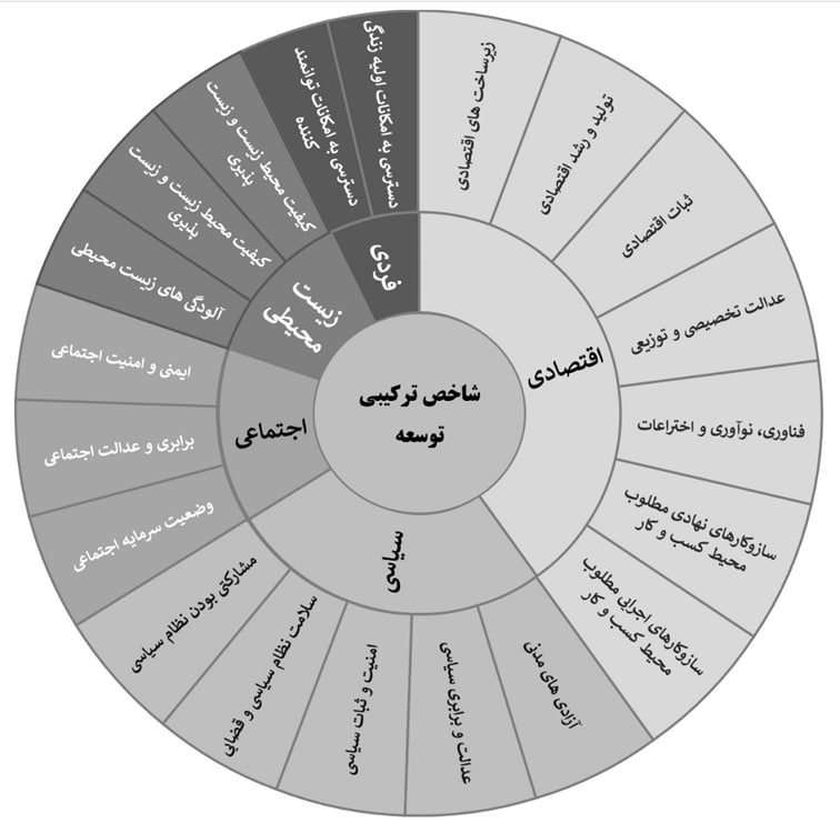 آناتومی توسعه و تقسیم‌بندی شاخه‌های اصلی مفهوم توسعه در شاخص ترکیبی توسعه 