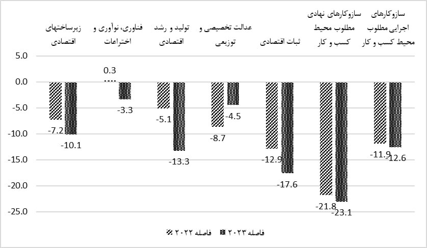 مقایسه فاصله ایران از میانگین جهانی از منظر اقتصادی توسعه در سال ۲۰۲۲ و ۲۰۲۳ 