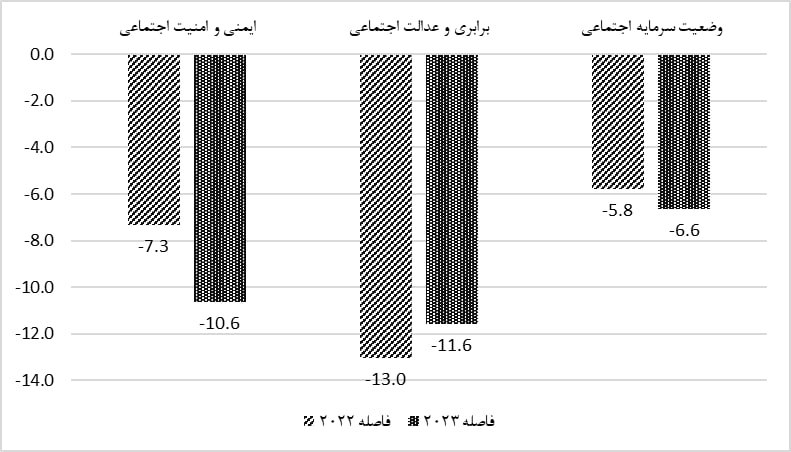 مقایسه فاصله ایران از میانگین جهانی در منظر سیاسی توسعه در سال ۲۰۲۲ و ۲۰۲۳ 