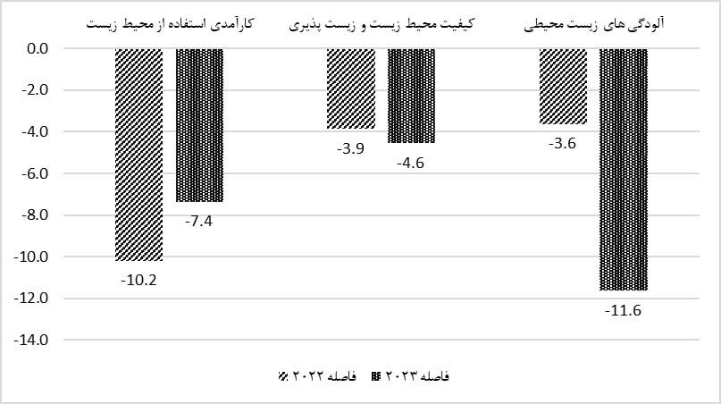 مقایسه فاصله ایران از میانگین جهانی از منظر زیست محیطی توسعه در سال ۲۰۲۲ و ۲۰۲۳ 