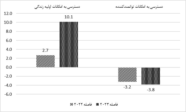 مقایسه فاصله ایران از میانگین جهانی از منظر فردی توسعه در سال ۲۰۲۲ و ۲۰۲۳ 